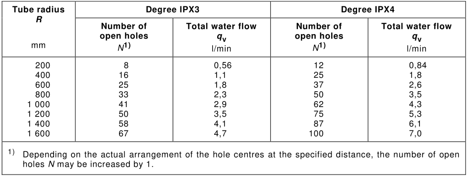 IPX3&4 spray holes & water flow