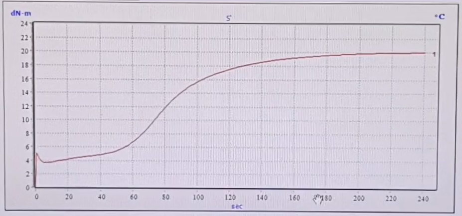 rubber curing curve