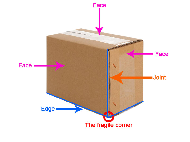 diagram of carton edges corners faces